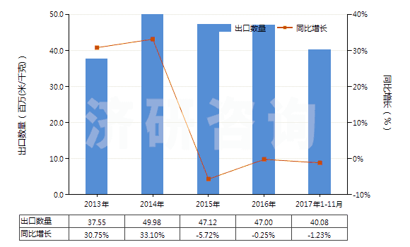 2013-2017年11月中國人造纖維短纖＜85%與其他纖維混紡染色布(HS55169200)出口量及增速統(tǒng)計(jì)